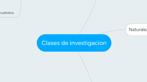 Mind Map: Clases de investigacion