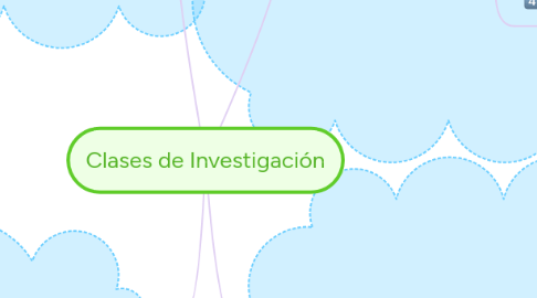 Mind Map: Clases de Investigación