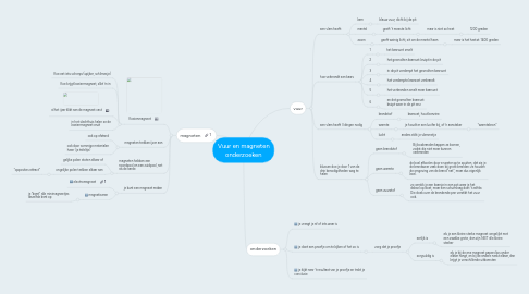 Mind Map: Vuur en magneten onderzoeken