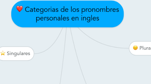 Mind Map: Categorias de los pronombres personales en ingles