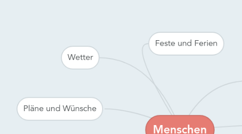 Mind Map: Menschen