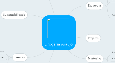 Mind Map: Drogaria Araújo