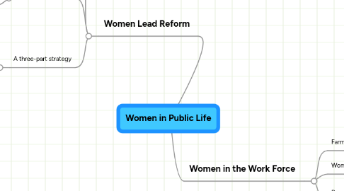 Mind Map: Women in Public Life