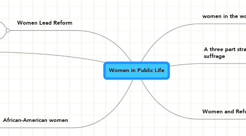 Mind Map: Women in Public Life