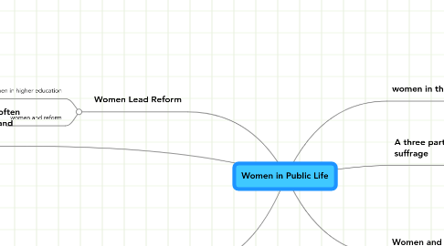 Mind Map: Women in Public Life