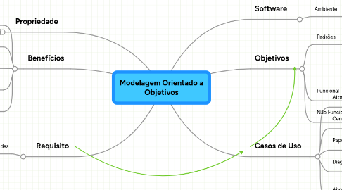 Mind Map: Modelagem Orientado a Objetivos