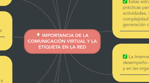 Mind Map: IMPORTANCIA DE LA COMUNICACIÓN VIRTUAL Y LA ETIQUETA EN LA RED