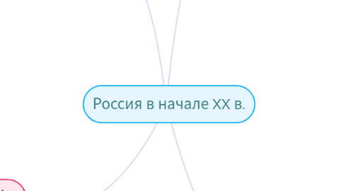 Mind Map: Россия в начале XX в.