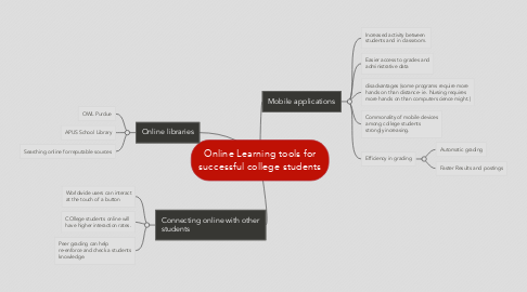 Mind Map: Online Learning tools for successful college students
