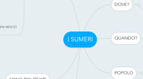 Mind Map: I SUMERI