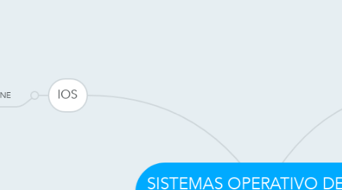 Mind Map: SISTEMAS OPERATIVO DE LOS CELULARES