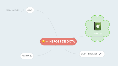 Mind Map: HEROES DE DOTA