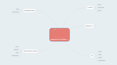 Mind Map: CANALES DE TV EN PERU