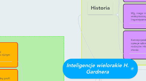 Mind Map: Inteligencje wielorakie H. Gardnera
