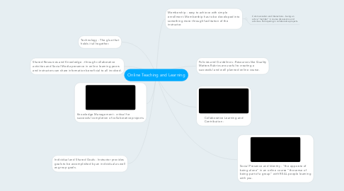 Mind Map: Online Teaching and Learning
