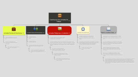 Mind Map: Clasificacion De Jornadas De Trabajo