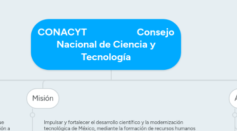 Mind Map: CONACYT Consejo Nacional de Ciencia y Tecnología