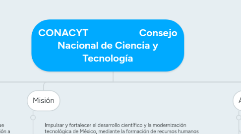 Mind Map: CONACYT                     Consejo Nacional de Ciencia y Tecnología