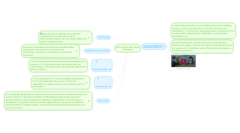 Mind Map: Roles Gerenciales Henry Mintzberg