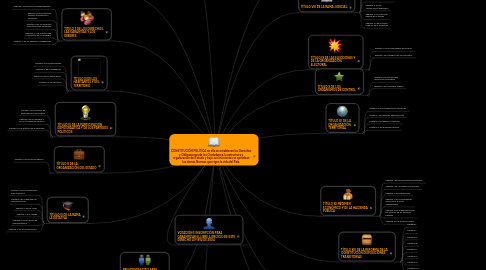 Mind Map: CONSTITUCIÓN POLÍTICA en ella se establecen los Derechos y Obligaciones de los Ciudadanos, la estructura y organización del Estado y bajo sus linimientos se aprueban las demás Normas que rigen la vida del País.