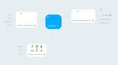 Mind Map: software