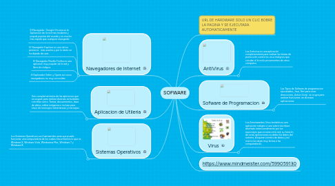 Mind Map: SOFWARE