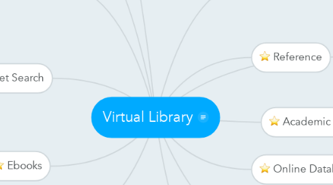 Mind Map: Virtual Library