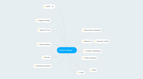 Mind Map: Virtual Library