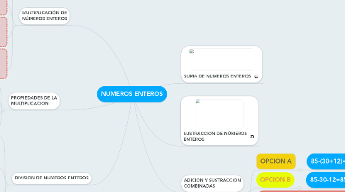 Mind Map: NUMEROS ENTEROS
