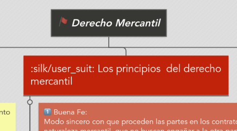 Mind Map: Derecho Mercantil