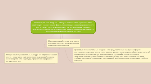 Mind Map: Информационные ресурсы — это идеи человечества и указания по их реализации, накопленные в форме, позволяющей их воспроизводство. Это книги, статьи, патенты, диссертации, научно-исследовательская и опытно-конструкторская документация, технические переводы, данные о передовом производственном опыте и др.