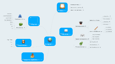 Mind Map: Интернет