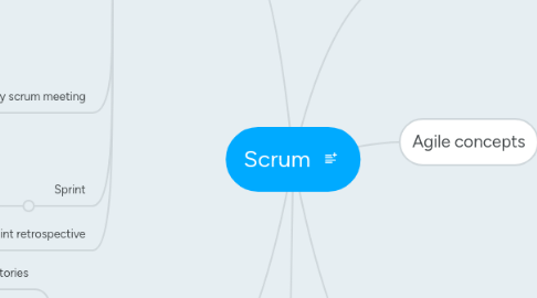 Mind Map: Scrum