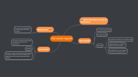 Mind Map: Het ancien regimé