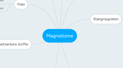 Mind Map: Magnetisme