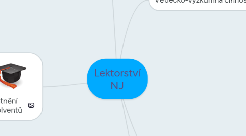 Mind Map: Lektorství NJ