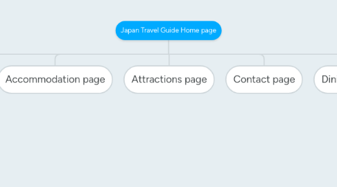 Mind Map: Japan Travel Guide Home page