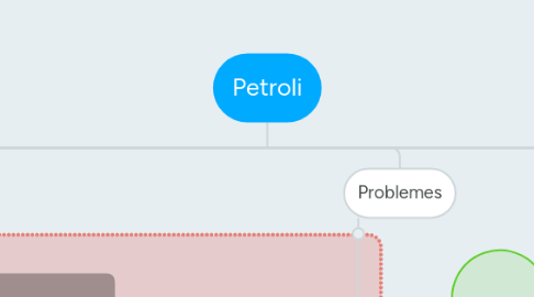 Mind Map: Petroli