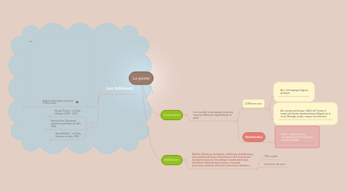 Mind Map: La peste