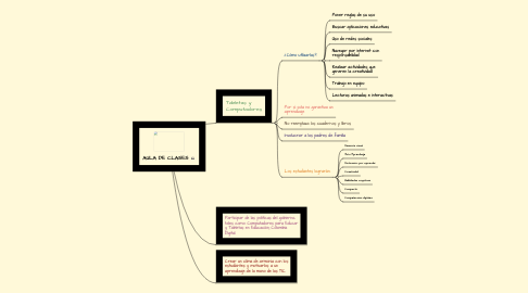 Mind Map: AULA DE CLASES