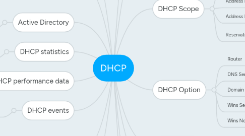 Mind Map: DHCP