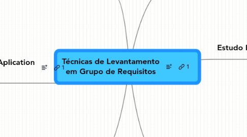 Mind Map: Técnicas de Levantamento em Grupo de Requisitos