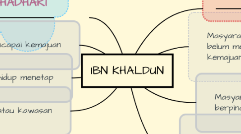 Mind Map: IBN KHALDUN