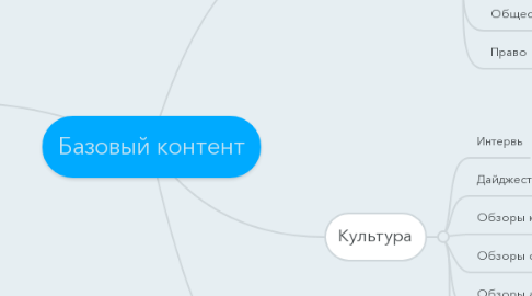 Mind Map: Базовый контент