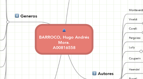 Mind Map: BARROCO, Hugo Andrés Mora. A00816558