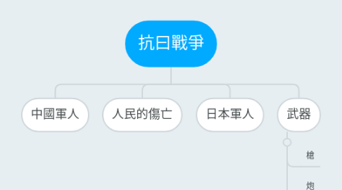 Mind Map: 抗曰戰爭