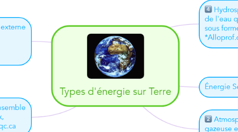Mind Map: Types d'énergie sur Terre