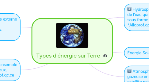 Mind Map: Types d'énergie sur Terre