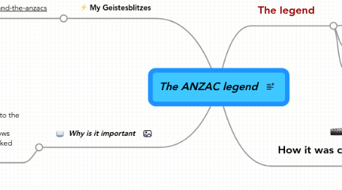 Mind Map: The ANZAC legend