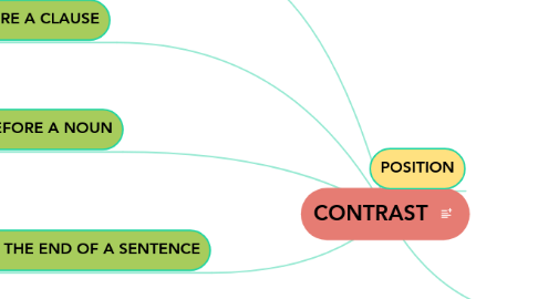 Mind Map: CONTRAST